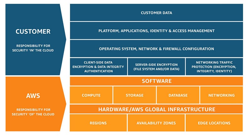 Understanding Cloud Security Responsibilities