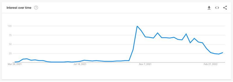 Google Trends showing declining interest in the Metaverse.