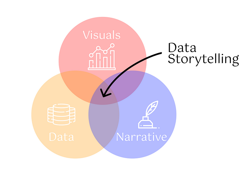 Visual representation of data storytelling components