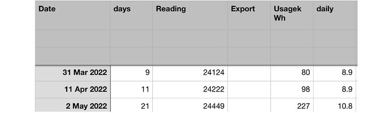 Electricity usage tracking table