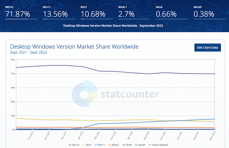 Windows 10 remains the most popular OS