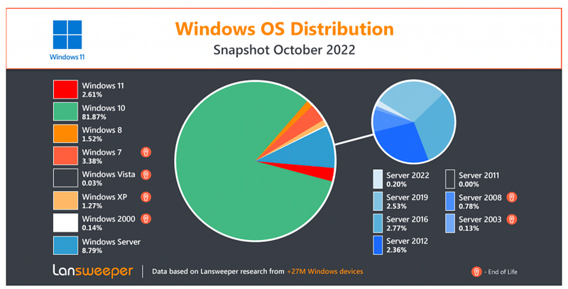 Challenges of upgrading to Windows 11