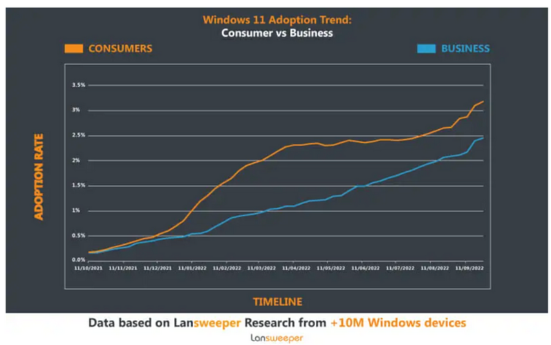 Percentage of PCs eligible for Windows 11 updates