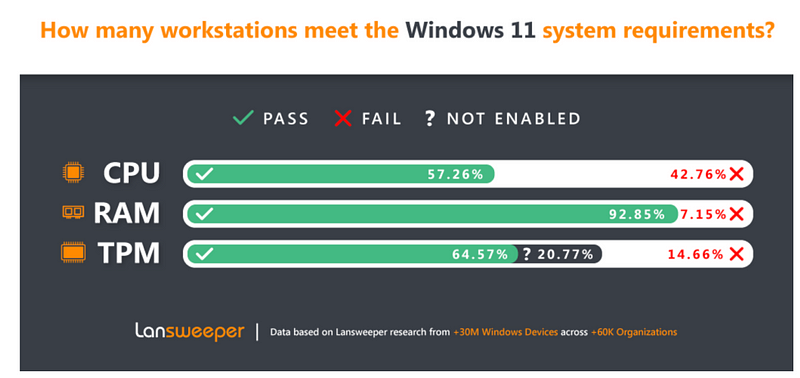 TPM compliance rates among devices