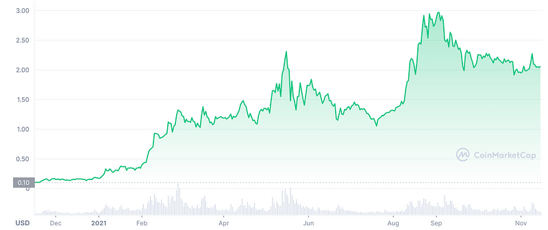 Cardano price history