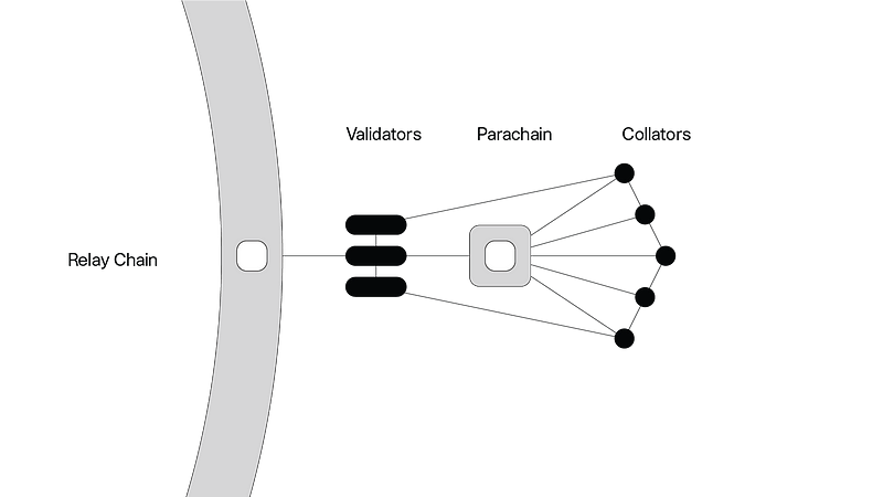 Understanding Parachains in Polkadot