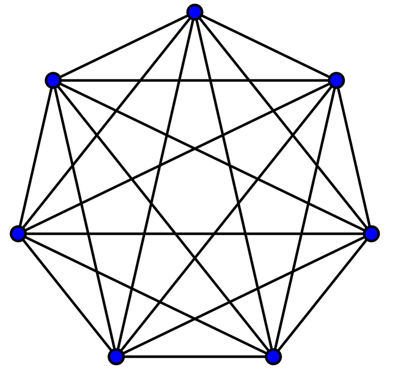 A complete graph illustrating connections between vertices