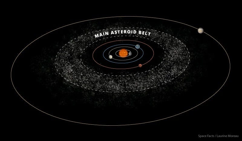 Visual representation of the Asteroid Belt