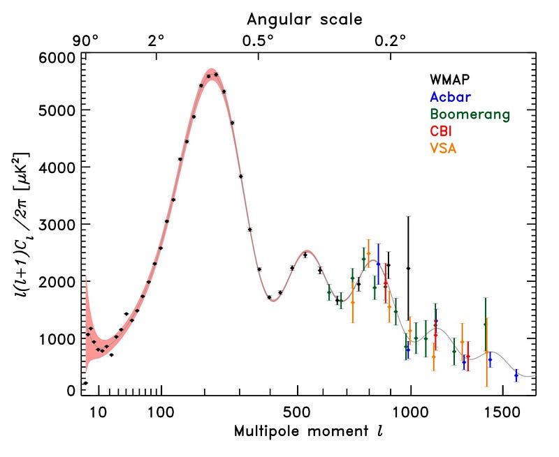 Power spectrum data of the CMB