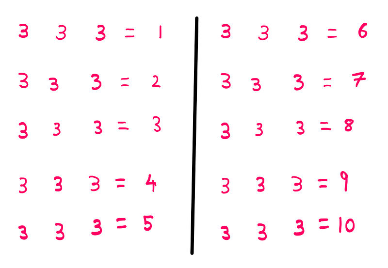 Visual representation of the Three 3s Problem