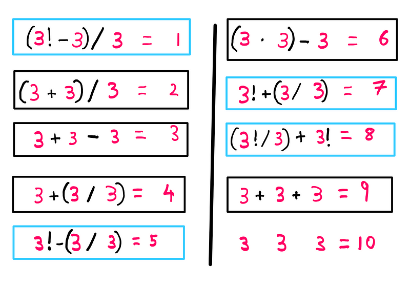 Factorial-based solutions for specific equations