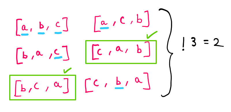 Visual representation of derangements for three items