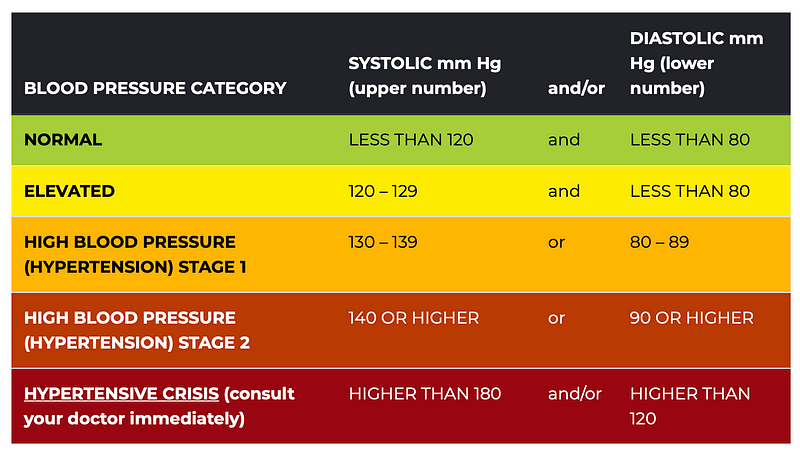 Blood pressure classification chart