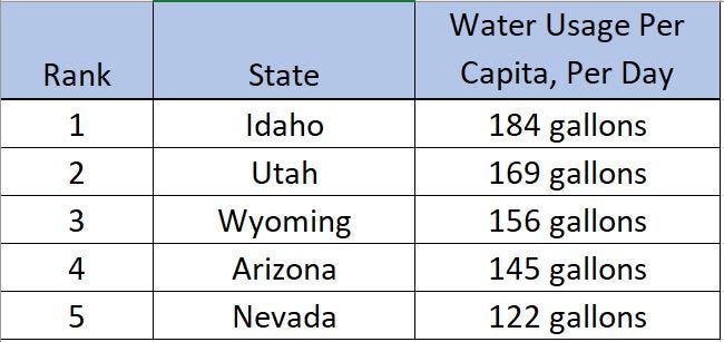 Water distribution challenges