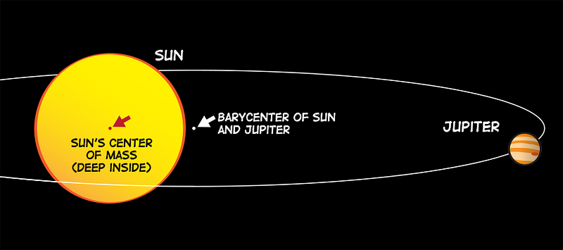 Barycenter, the shared center of mass for Jupiter and the Sun