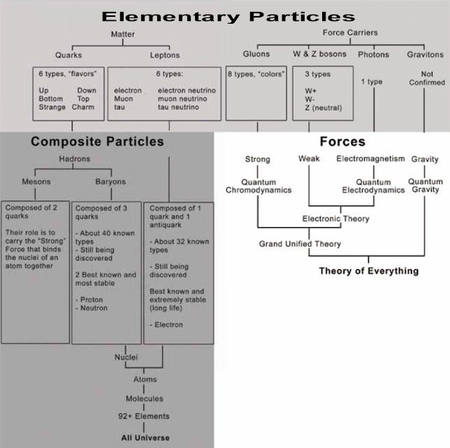 Diagram of elementary and composite particles