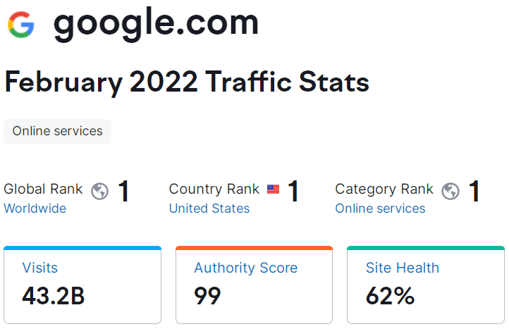 Google Traffic Comparison for February 2022