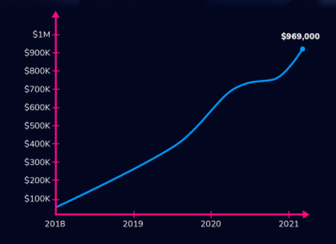 VAL Revenue Growth Over Three Years