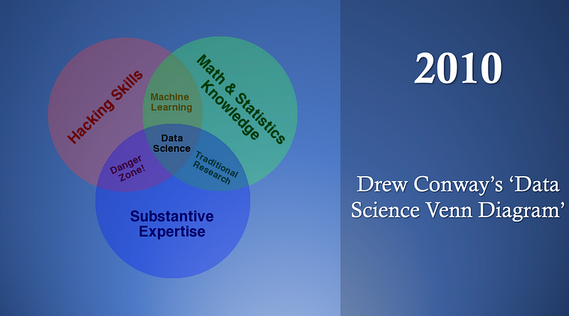 Drew Conway's Data Science Venn Diagram