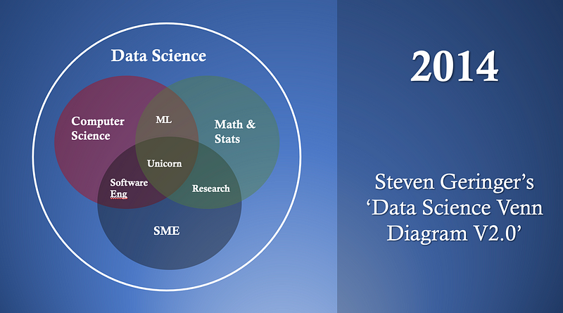 Enhanced Data Science Venn Diagram