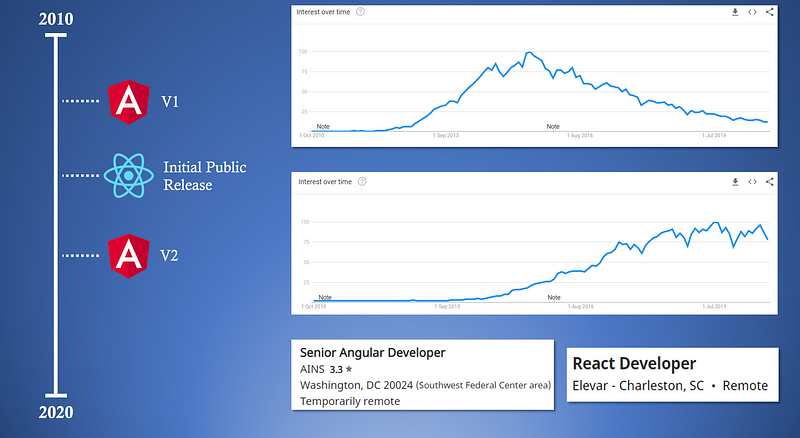 Comparison of AngularJS and React Frameworks