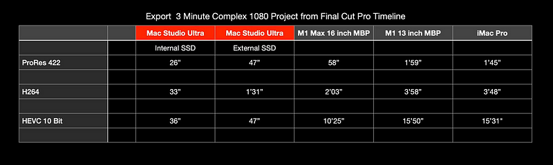 Export times comparison between internal and external SSDs