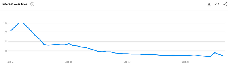 Google trends showcasing interest in NFTs