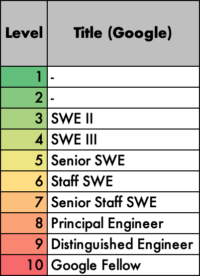 Google title and level structure