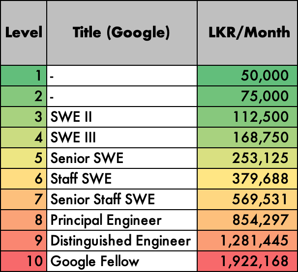 Salary mapping for software engineering levels