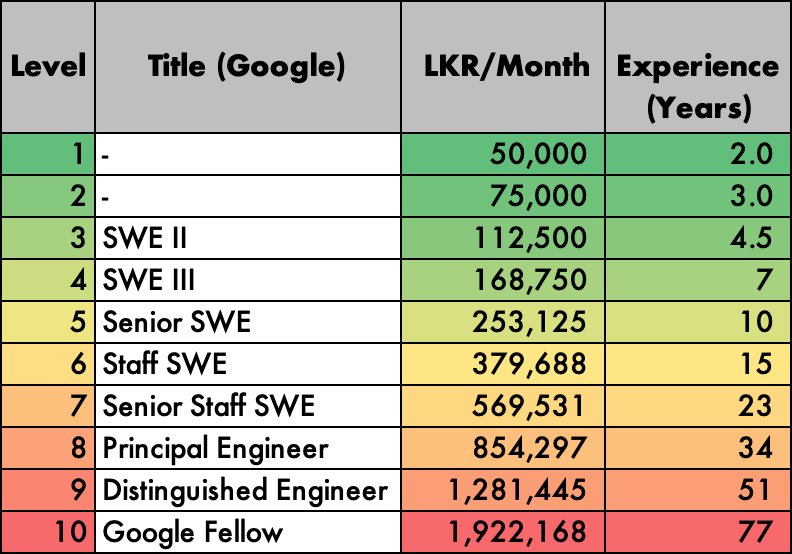 Mapping of titles, levels, salaries, and effective experience