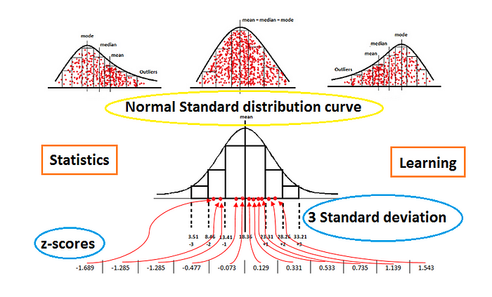 Understanding Normal Distribution Curves