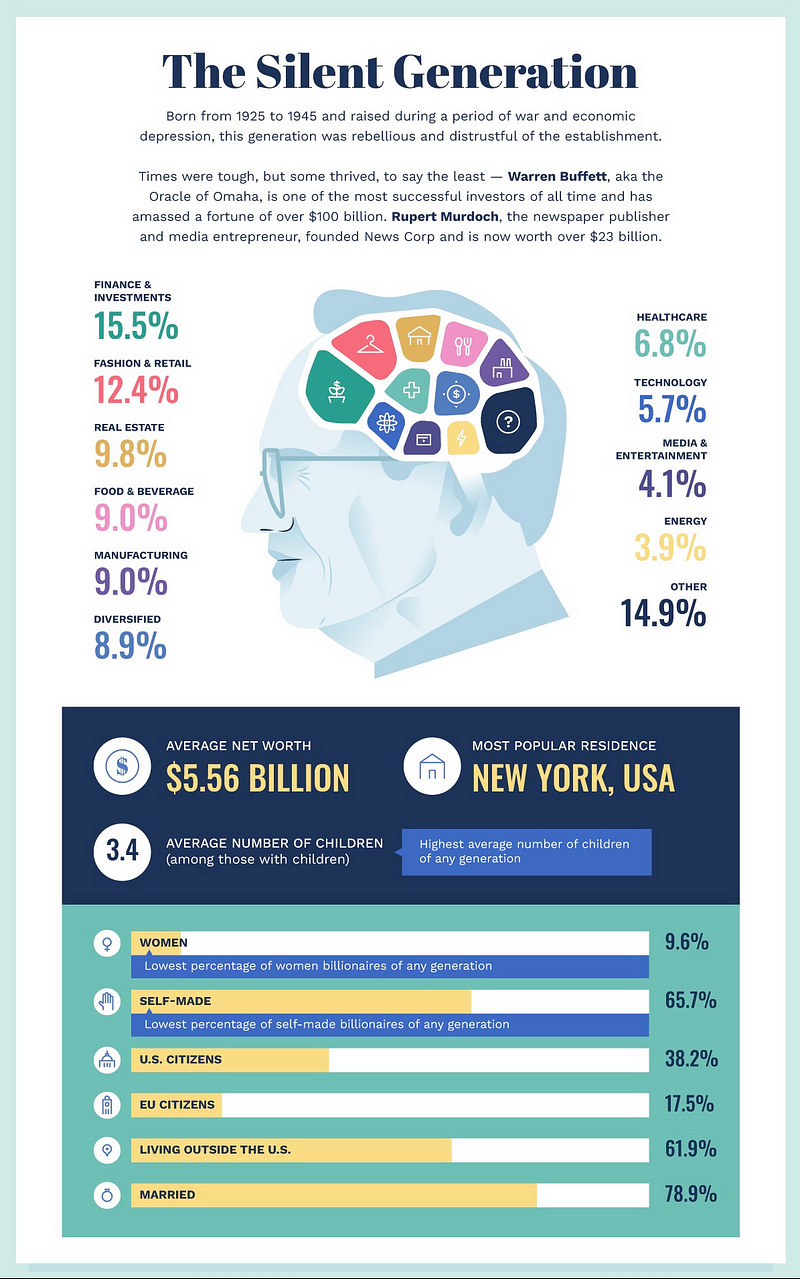 Wealth Statistics of the Silent Generation