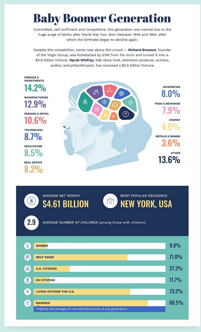 Wealth Distribution Among Baby Boomers