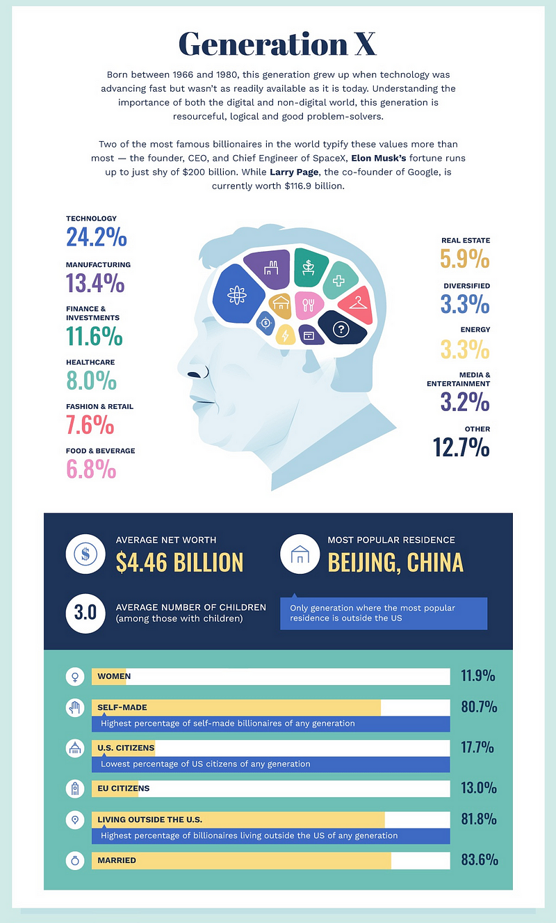 Characteristics of Generation X Billionaires