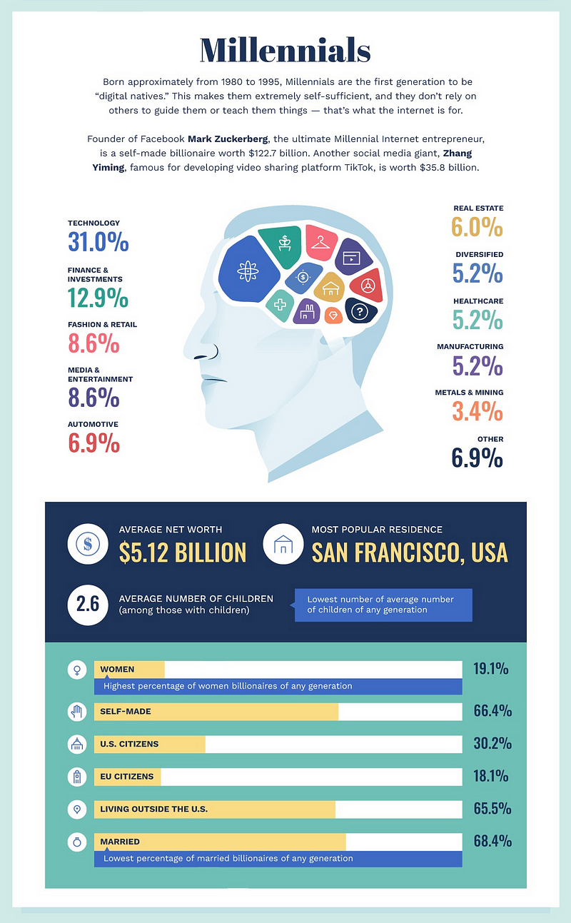 Overview of Millennial Billionaires