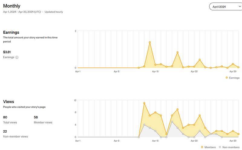 Performance analytics of April article