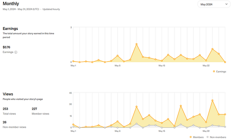 Performance analytics of May article