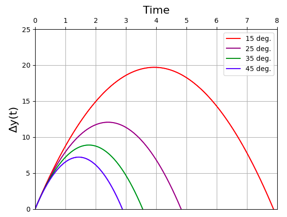 Kinematics plot of water balloon trajectory