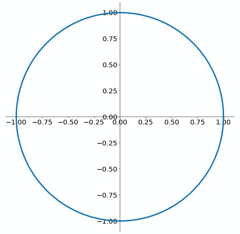 Parametric plot of the contour