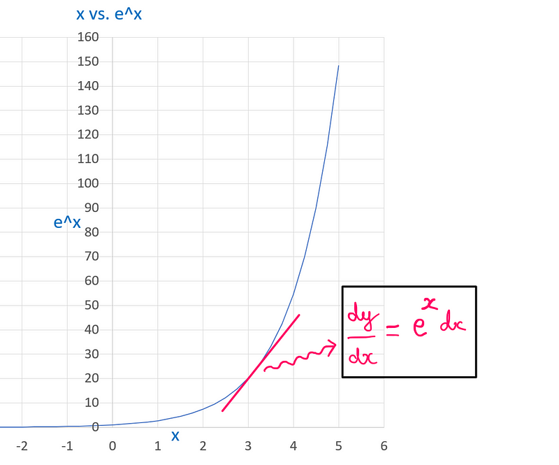 Graph of e^x demonstrating its unique derivative property