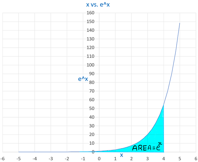 Graph of the area under e^x curve