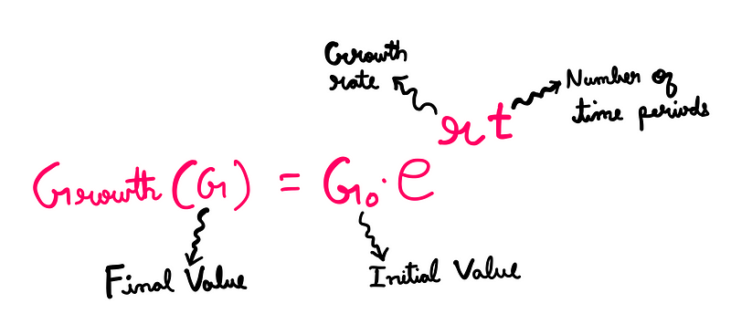 Illustration of nature's connection with Euler's number