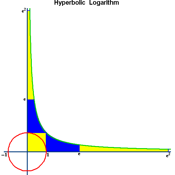 Area under the rectangular hyperbola leading to 'e'