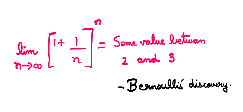 Illustration of compound interest leading to 'e'