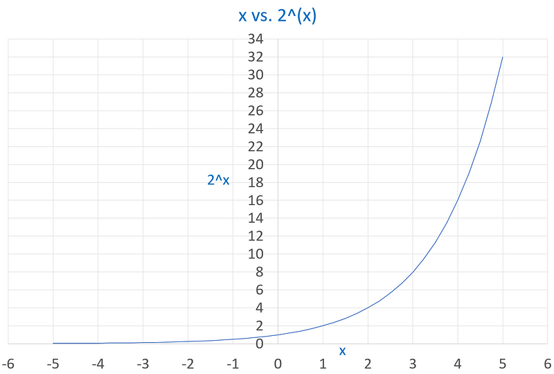 Graph illustrating 2^x growth