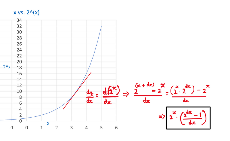 Graph showing the continuous nature of growth