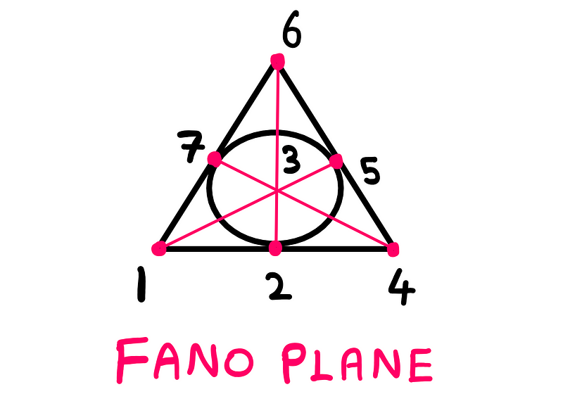 Fano Plane Illustration