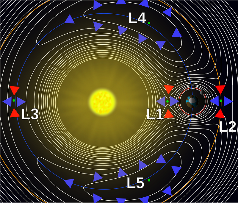 Illustration of Lagrange Points in the Solar System