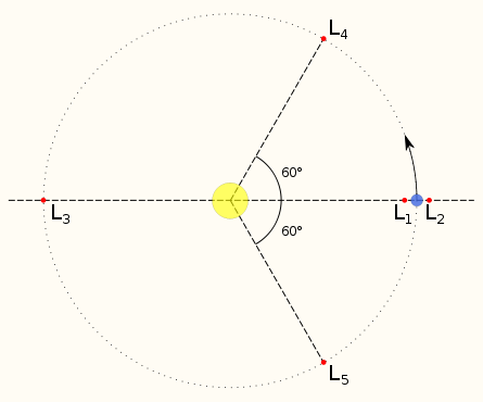 Diagram illustrating the positioning of Lagrange Points