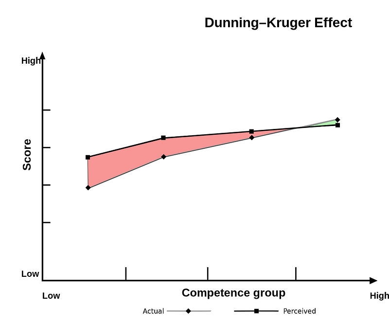 Graph illustrating overconfidence among low performers